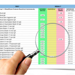 Is Food Intolerance Testing Accurate?